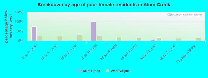 Breakdown by age of poor female residents in Alum Creek