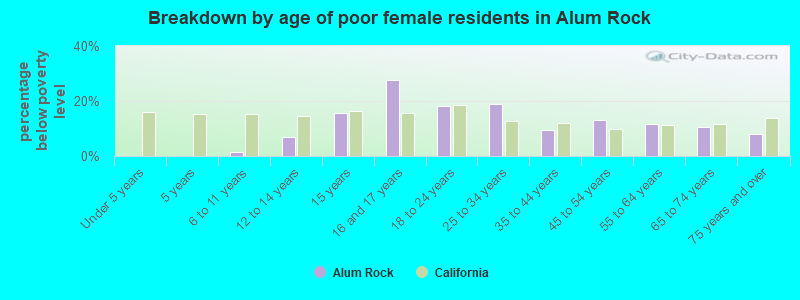 Breakdown by age of poor female residents in Alum Rock