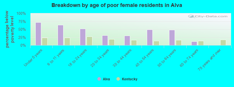 Breakdown by age of poor female residents in Alva