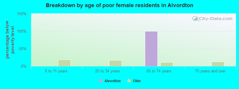 Breakdown by age of poor female residents in Alvordton