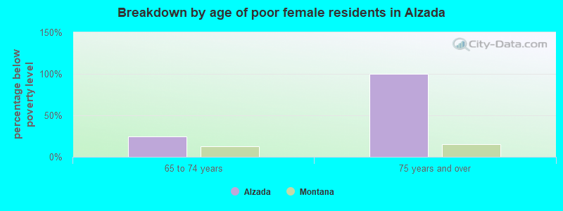 Breakdown by age of poor female residents in Alzada