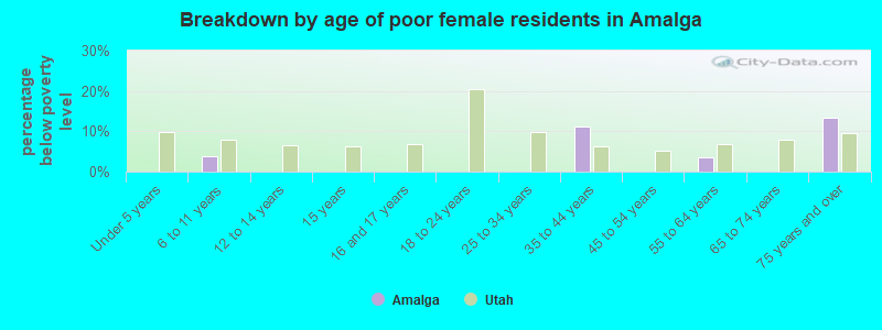 Breakdown by age of poor female residents in Amalga