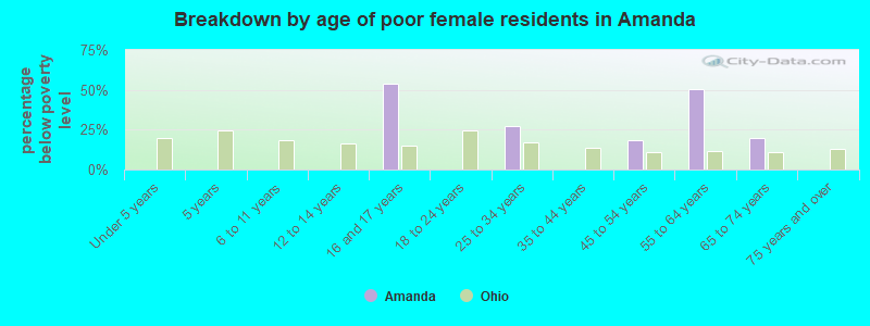 Breakdown by age of poor female residents in Amanda