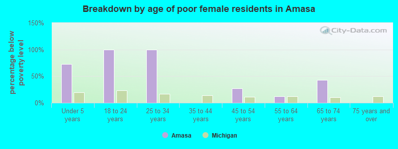 Breakdown by age of poor female residents in Amasa