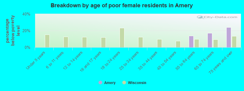Breakdown by age of poor female residents in Amery