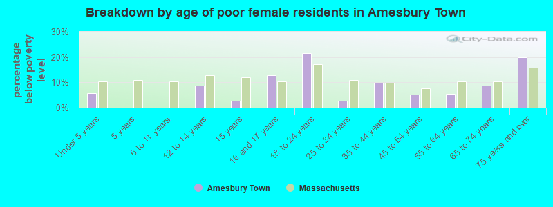 Breakdown by age of poor female residents in Amesbury Town