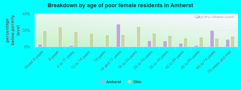 Breakdown by age of poor female residents in Amherst