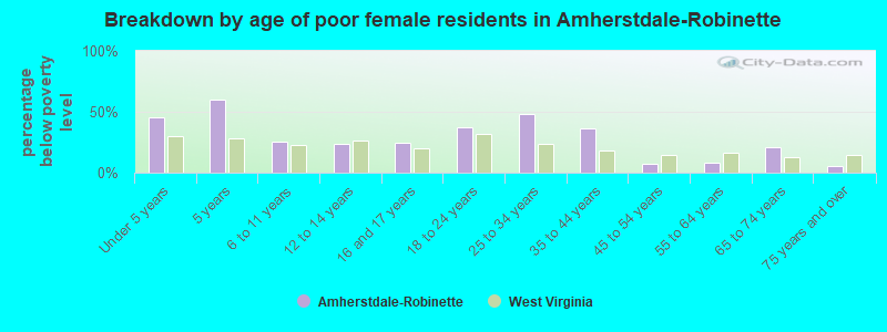 Breakdown by age of poor female residents in Amherstdale-Robinette