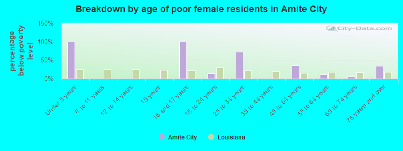 Breakdown by age of poor female residents in Amite City