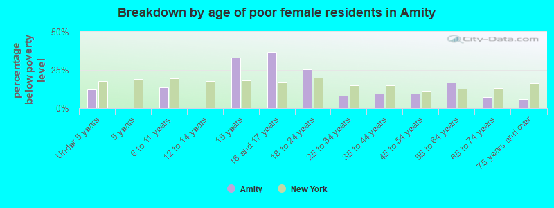 Breakdown by age of poor female residents in Amity