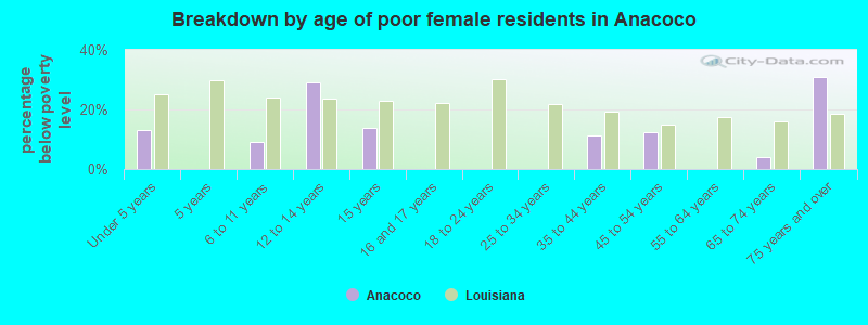 Breakdown by age of poor female residents in Anacoco