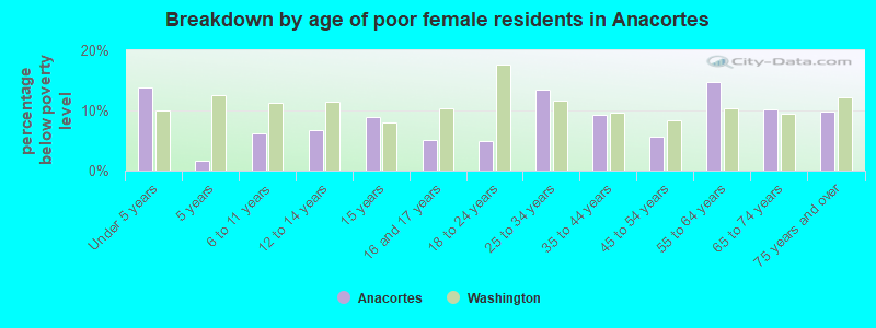 Breakdown by age of poor female residents in Anacortes