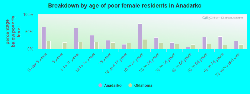 Breakdown by age of poor female residents in Anadarko