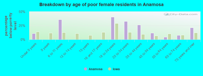 Breakdown by age of poor female residents in Anamosa