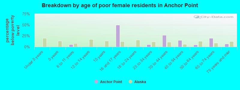 Breakdown by age of poor female residents in Anchor Point