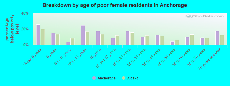Breakdown by age of poor female residents in Anchorage