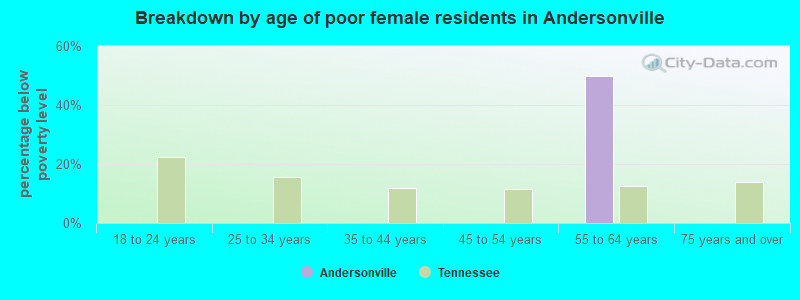 Breakdown by age of poor female residents in Andersonville