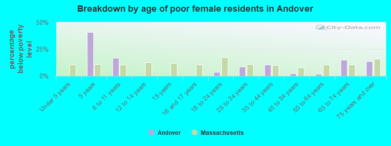 Breakdown by age of poor female residents in Andover