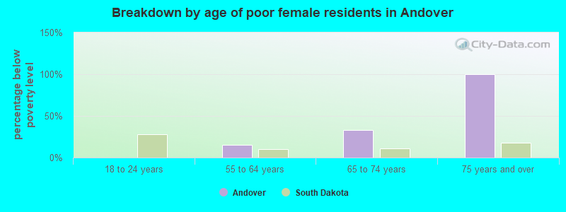 Breakdown by age of poor female residents in Andover