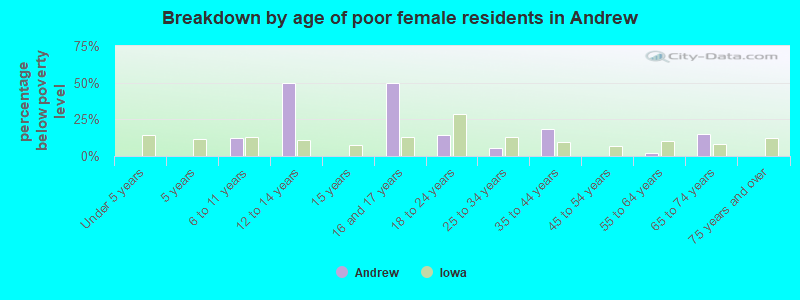 Breakdown by age of poor female residents in Andrew