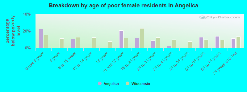 Breakdown by age of poor female residents in Angelica