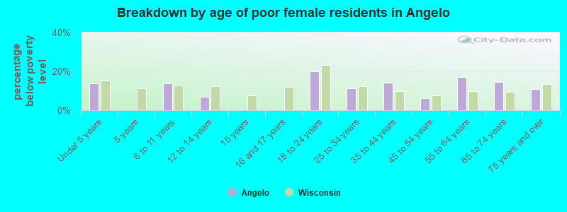 Breakdown by age of poor female residents in Angelo