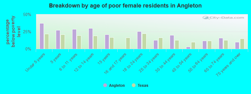 Breakdown by age of poor female residents in Angleton