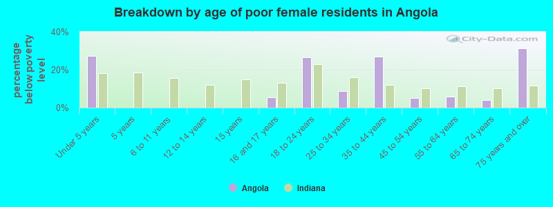 Breakdown by age of poor female residents in Angola
