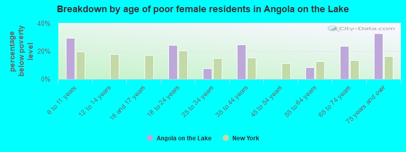 Breakdown by age of poor female residents in Angola on the Lake