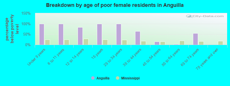 Breakdown by age of poor female residents in Anguilla