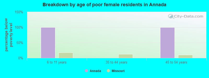 Breakdown by age of poor female residents in Annada