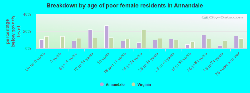 Breakdown by age of poor female residents in Annandale