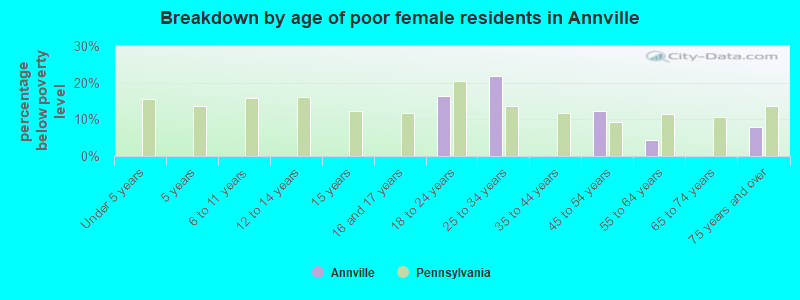 Breakdown by age of poor female residents in Annville