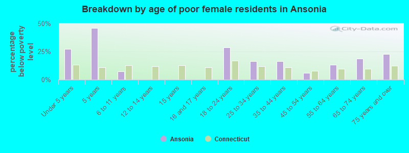 Breakdown by age of poor female residents in Ansonia