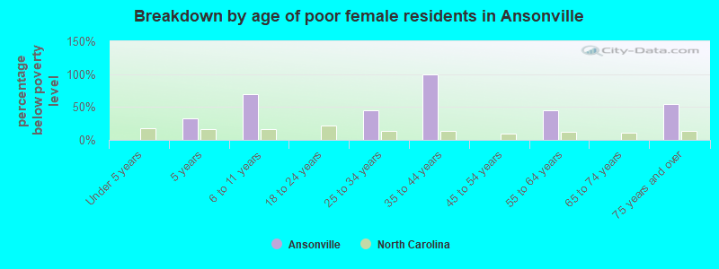 Breakdown by age of poor female residents in Ansonville
