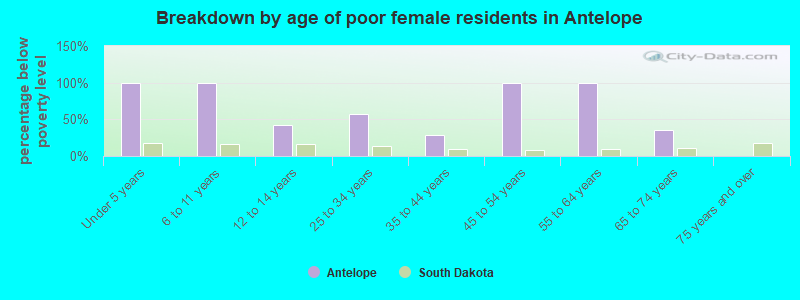 Breakdown by age of poor female residents in Antelope