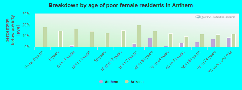 Breakdown by age of poor female residents in Anthem