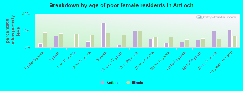 Breakdown by age of poor female residents in Antioch