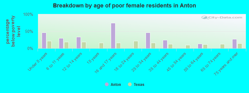 Breakdown by age of poor female residents in Anton
