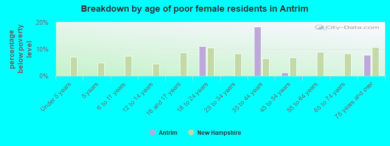 Breakdown by age of poor female residents in Antrim