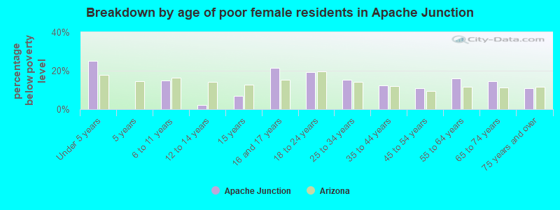 Breakdown by age of poor female residents in Apache Junction