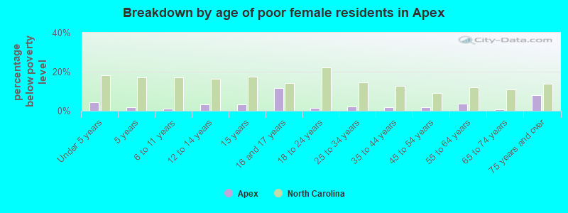 Breakdown by age of poor female residents in Apex