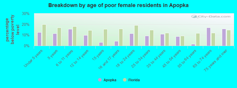 Breakdown by age of poor female residents in Apopka