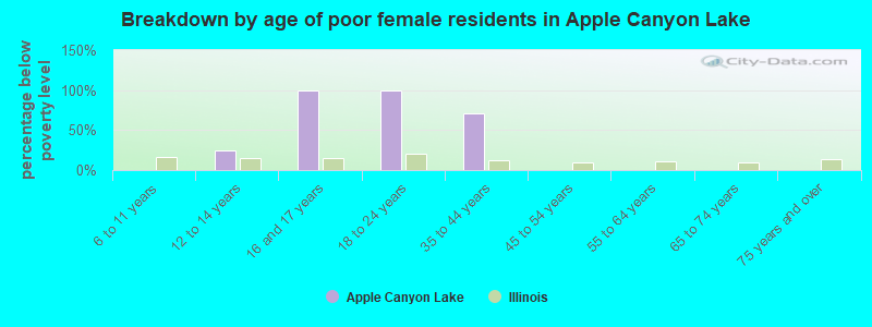 Breakdown by age of poor female residents in Apple Canyon Lake