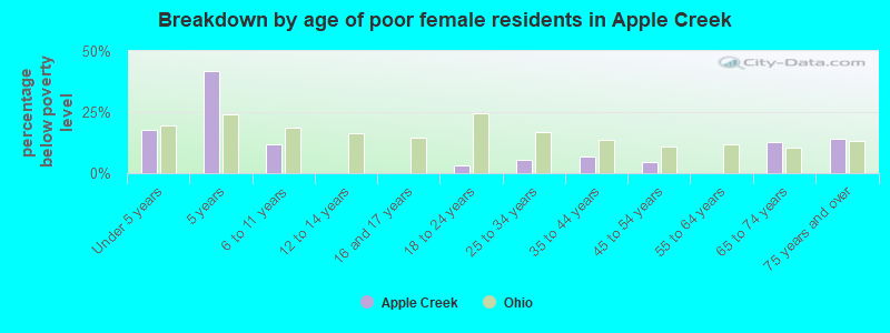 Breakdown by age of poor female residents in Apple Creek