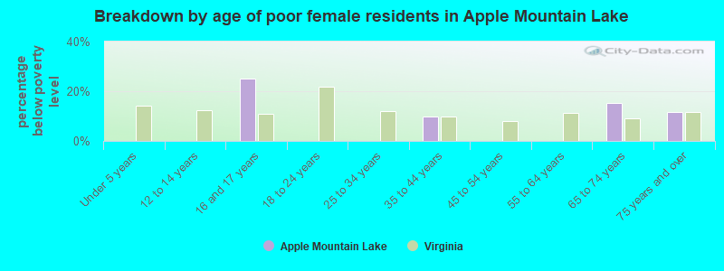 Breakdown by age of poor female residents in Apple Mountain Lake