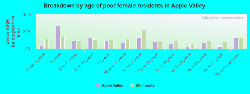Breakdown by age of poor female residents in Apple Valley