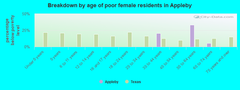 Breakdown by age of poor female residents in Appleby