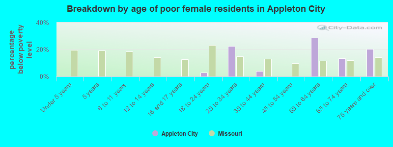 Breakdown by age of poor female residents in Appleton City