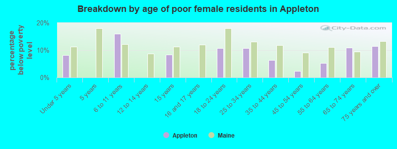 Breakdown by age of poor female residents in Appleton